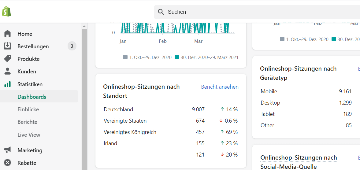 In den Statistiken von Shopify sehen Sie Zugriffe aus anderen Ländern | Latori